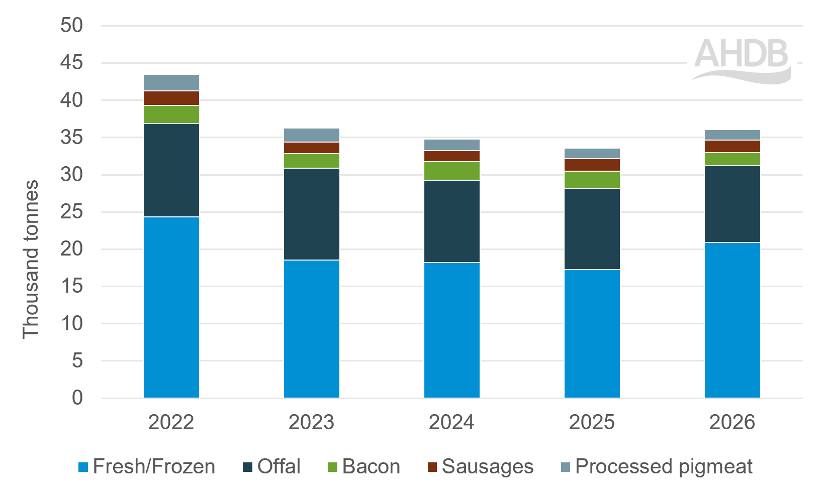 Imports of pig meat from the EU27 to non-EU countries Jan to Mar 2022 and 2026